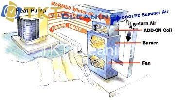 hệ thống điều hòa nhiệt độ của HVAC gia đình 2 chiều