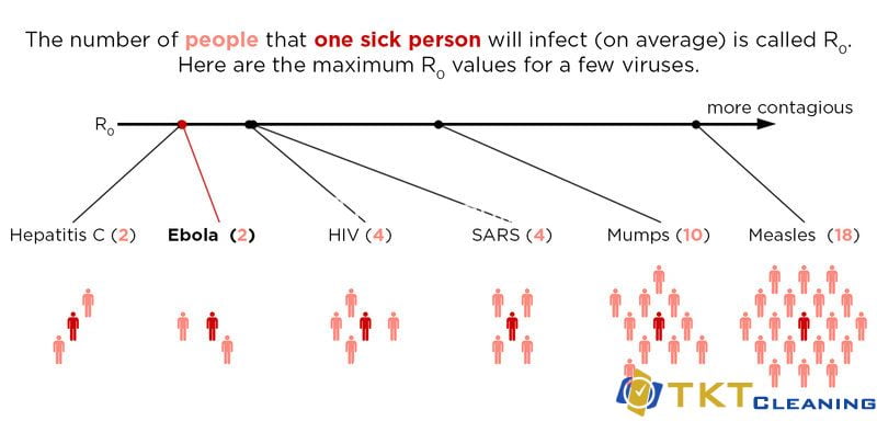 So sánh độ lây nhiễm của các loại virut
