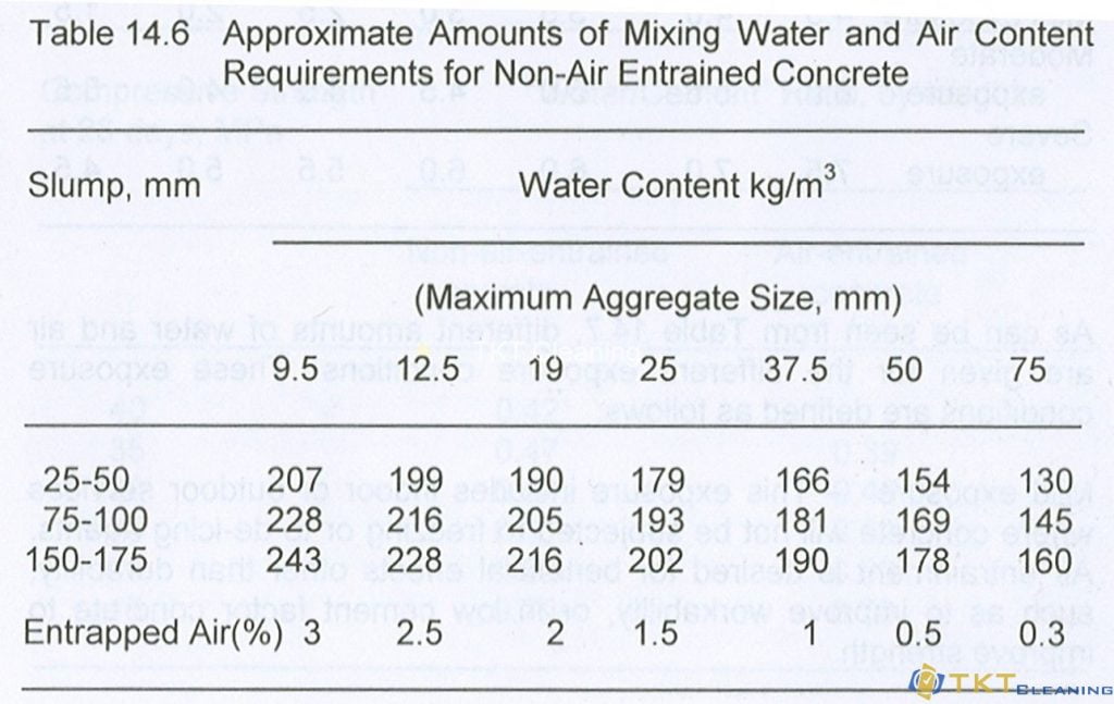 Bảng xác định hàm lượng nước theo cốt liệu
