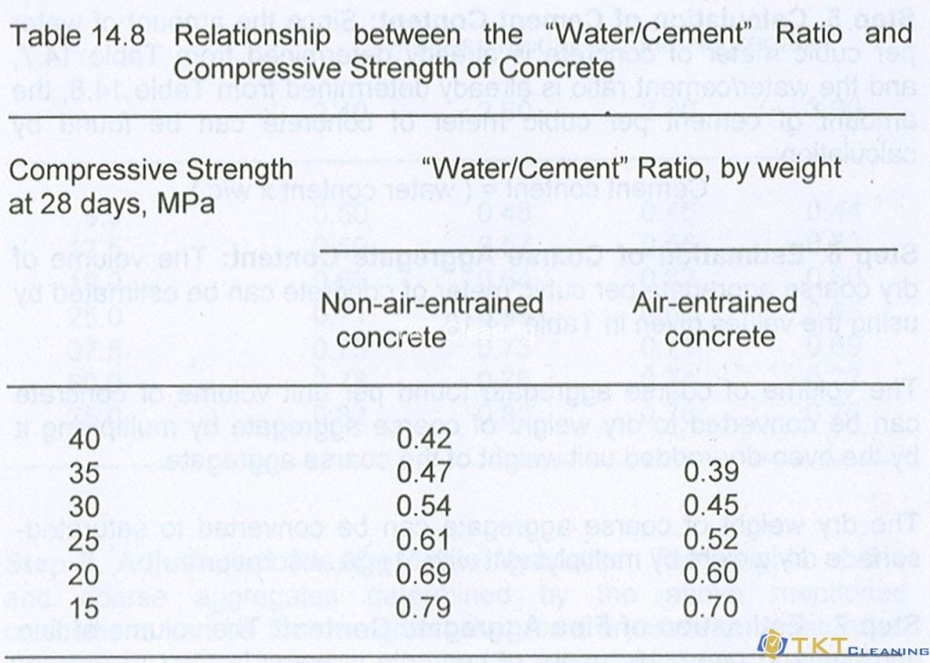 Bảng xác định tỷ lệ nước xi măng theo cường độ