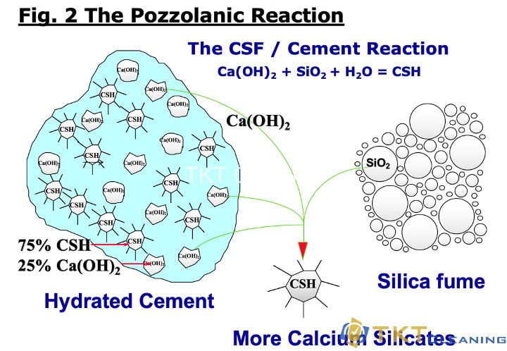Phản ứng Puzolan theo hóa học