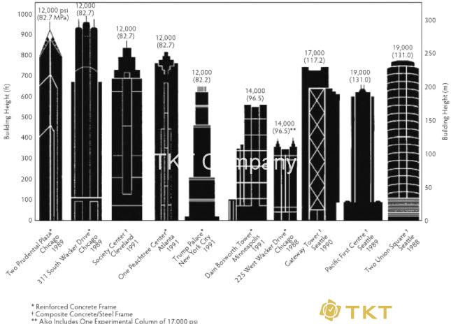 Bê tông cường độ cao trong xây dựng nhà cao tầng