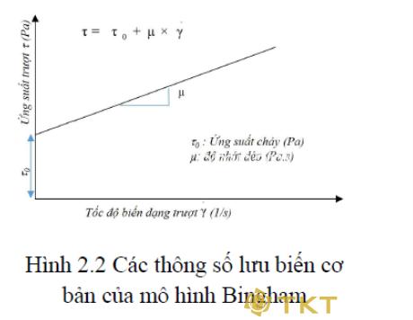 Hình 2.2: Các thông số lưu biến cơ bản mô hình Bingham
