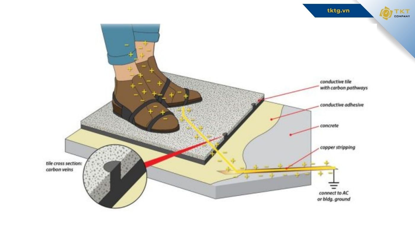 Nguyên tắc khử tĩnh điện của sàn Vinyl
