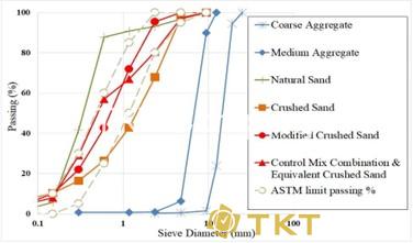 Tiêu chuẩn phân bố kích thước hạt theo ASTM