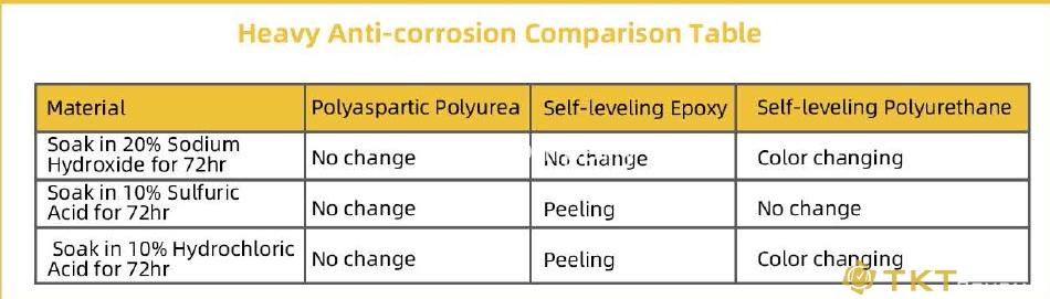 So sánh khả năng chống ăn mòn mạnh của Polyaspartic Polyurea so với sàn Epoxy, PU