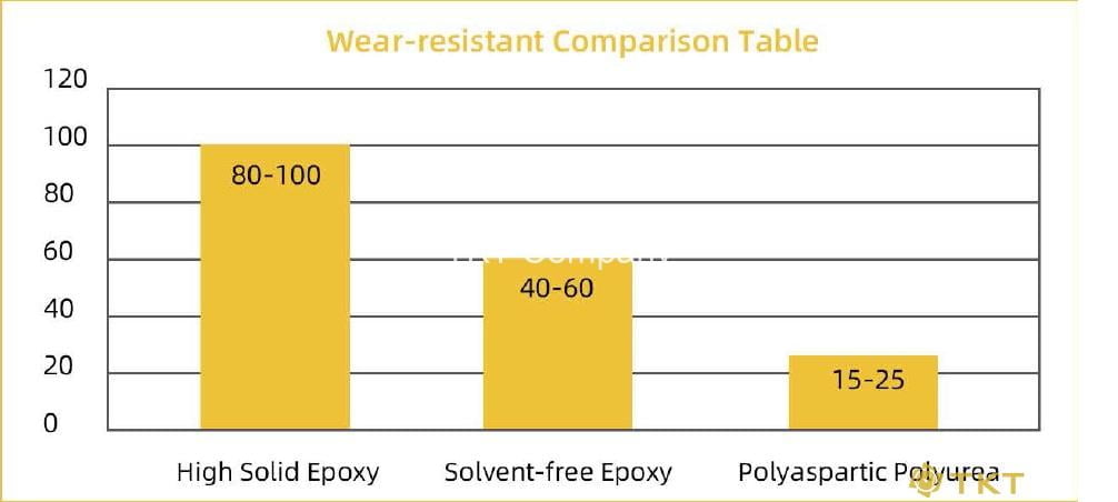 So sánh khả năng chống mài mòn Polyaspartic Polyurea với các loại sàn Epoxy truyền thống