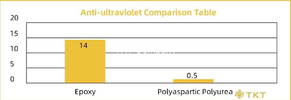 So sánh khả năng chống tia UV Polyaspartic Polyurea với sàn Epoxy, PU