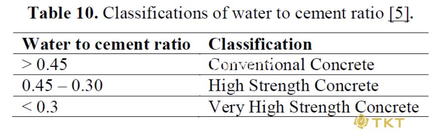 Hình ảnh: Table 10 hàm lượng nước trong bê tông cường độ cao sớm