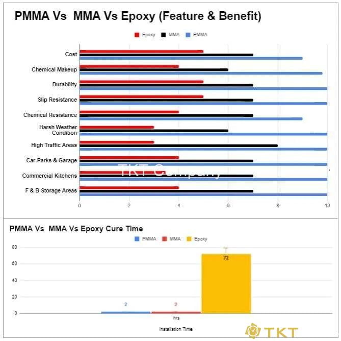Hình ảnh: so sánh vật liệu chống thấm PMMA, MMA và Epoxy