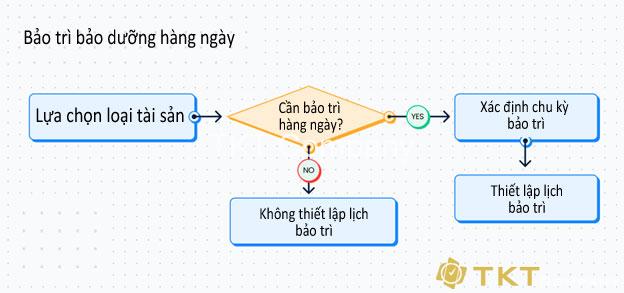 Sơ đồ dịch vụ bảo trì hàng ngày