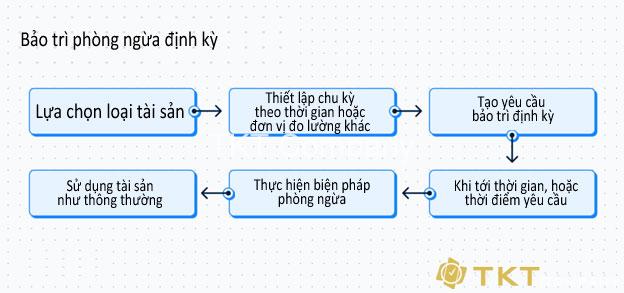 Sơ đồ quyết định dịch vụ bảo trì phòng ngừa