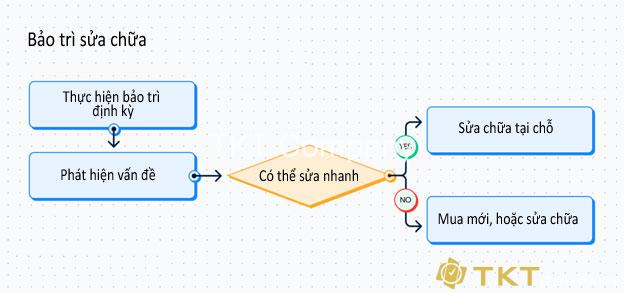 Sơ đồ dịch vụ bảo trì sửa chửa