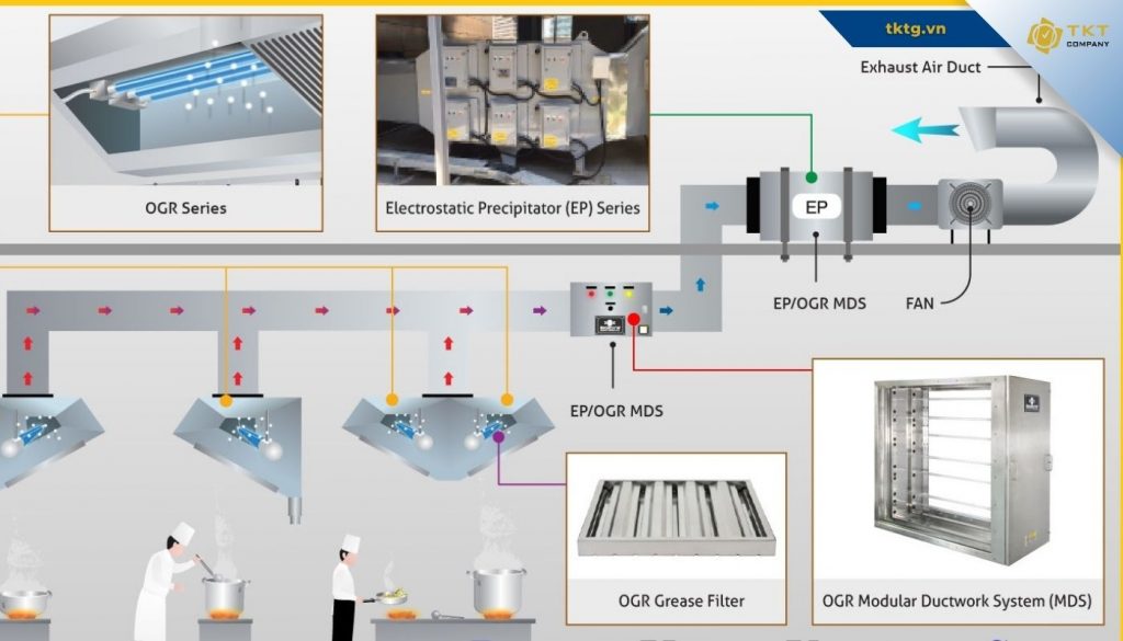 Cấu tạo hệ thống ống khói, hút mùi đảm bảo an toàn, sạch sẽ, khử mùi