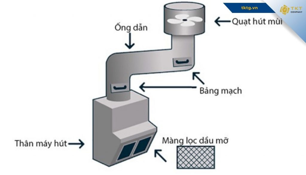 Cấu tạo hệ thống ống khói nhà bếp