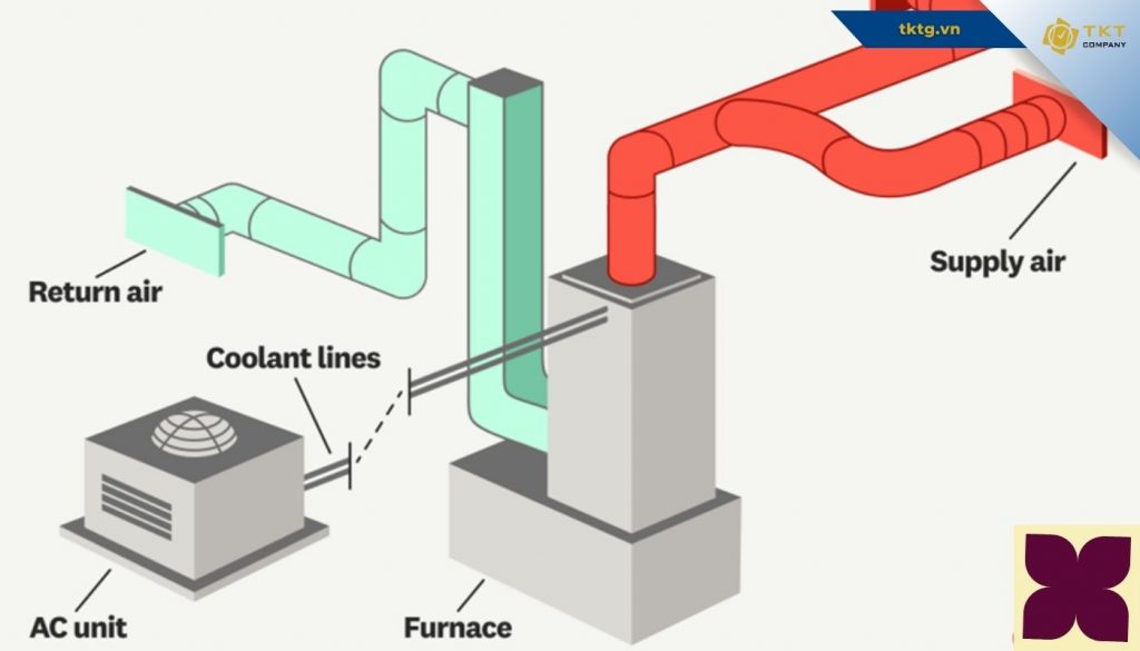 Ống gió (air duct) hay ống khí, ống dẫn khí trong hệ thống điều hòa không khí, hvac