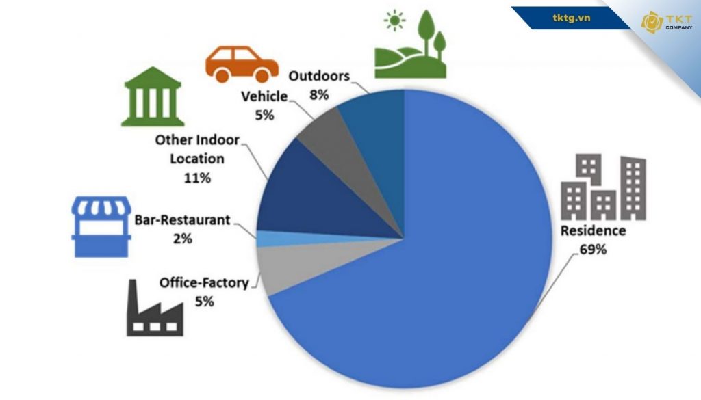 Thời gian chúng ta ở trong nhà chiếm tới 87%, 8% ngoài trời, 5% trong xe