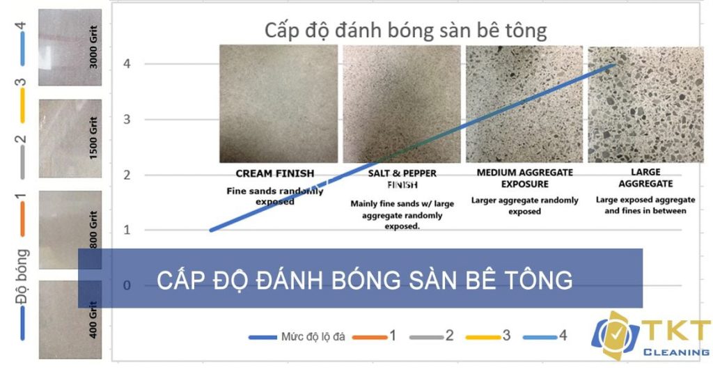 Bảng đối chiếu 4 cấp độ bóng và 4 mức lộ đá của nền bê tông đánh bóng